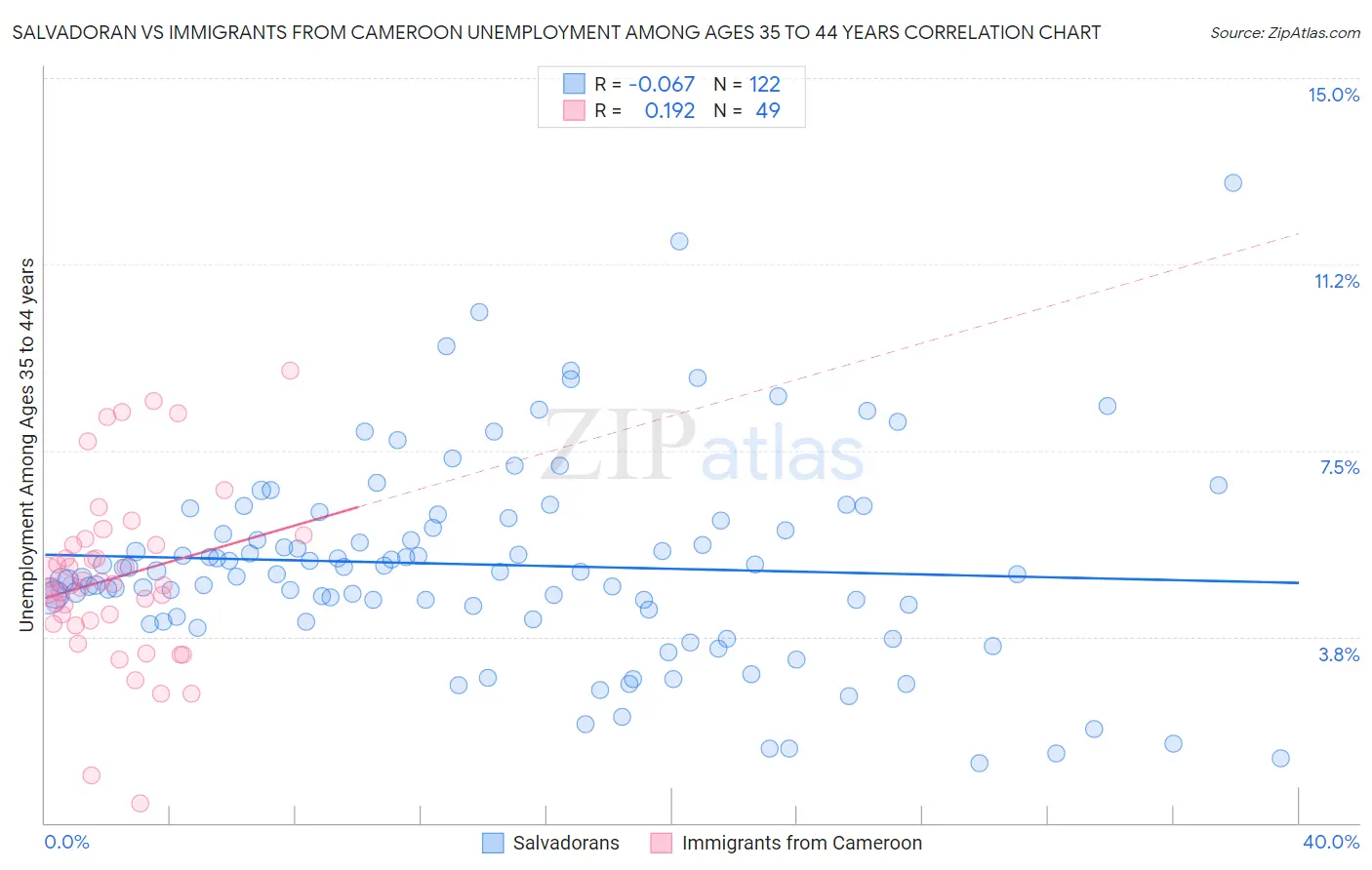 Salvadoran vs Immigrants from Cameroon Unemployment Among Ages 35 to 44 years