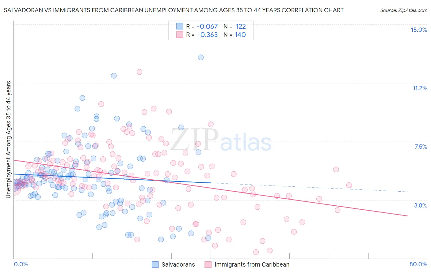 Salvadoran vs Immigrants from Caribbean Unemployment Among Ages 35 to 44 years