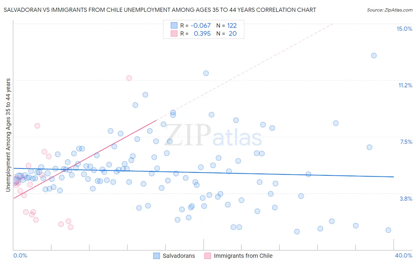 Salvadoran vs Immigrants from Chile Unemployment Among Ages 35 to 44 years