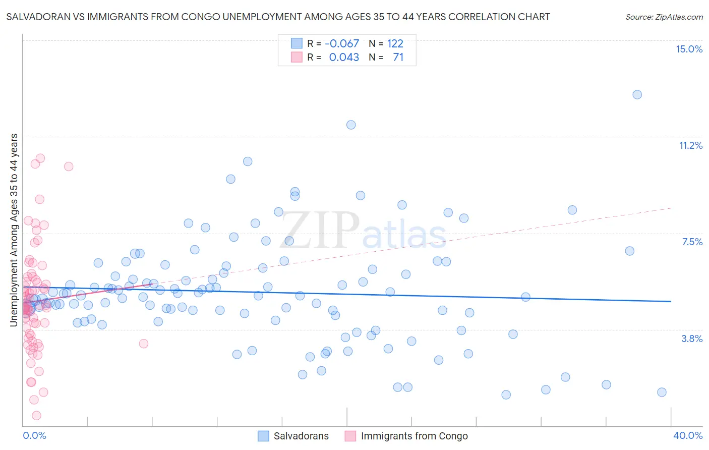 Salvadoran vs Immigrants from Congo Unemployment Among Ages 35 to 44 years