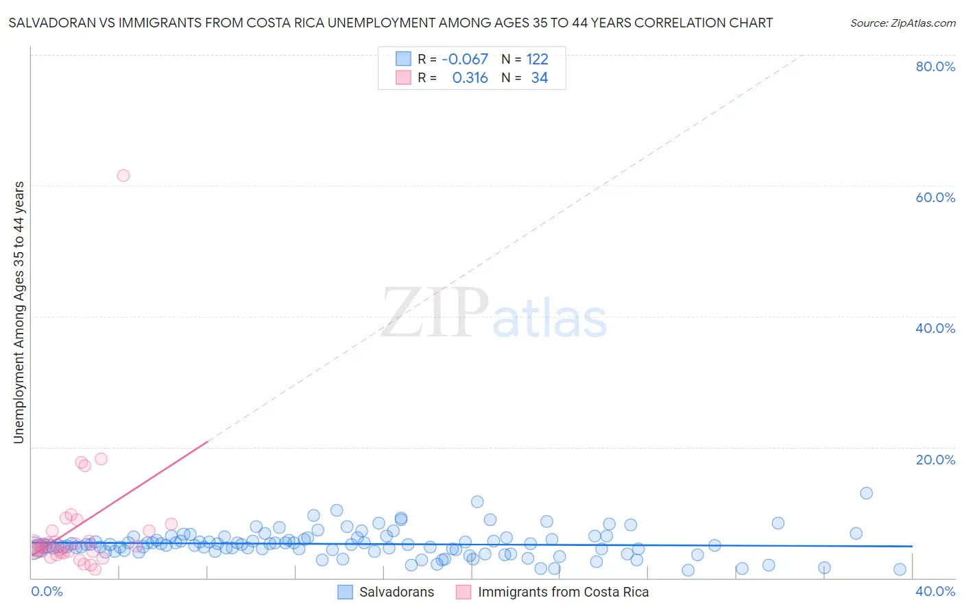 Salvadoran vs Immigrants from Costa Rica Unemployment Among Ages 35 to 44 years