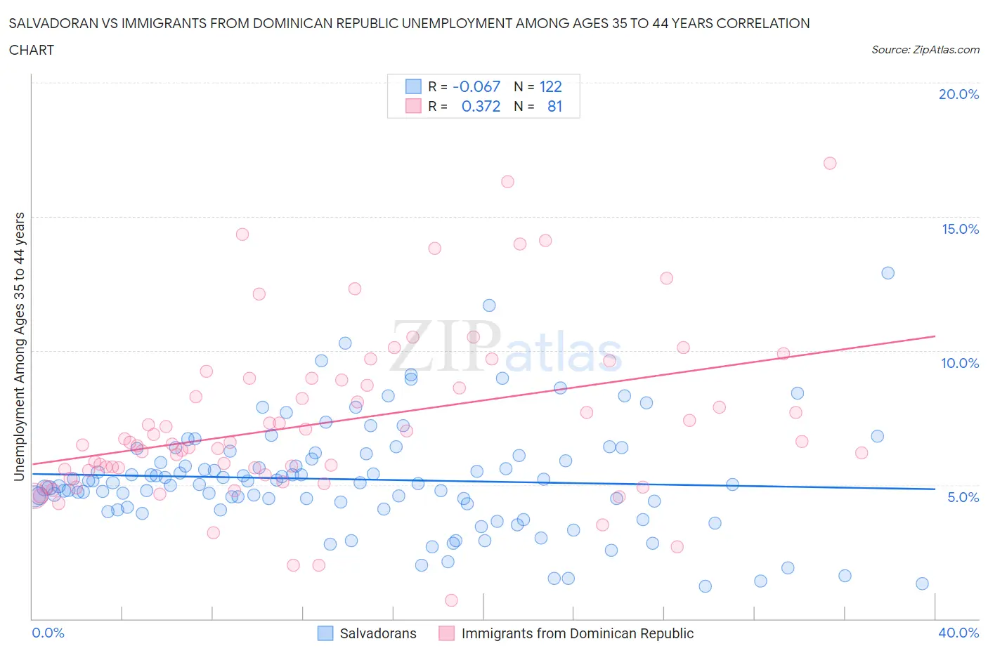 Salvadoran vs Immigrants from Dominican Republic Unemployment Among Ages 35 to 44 years