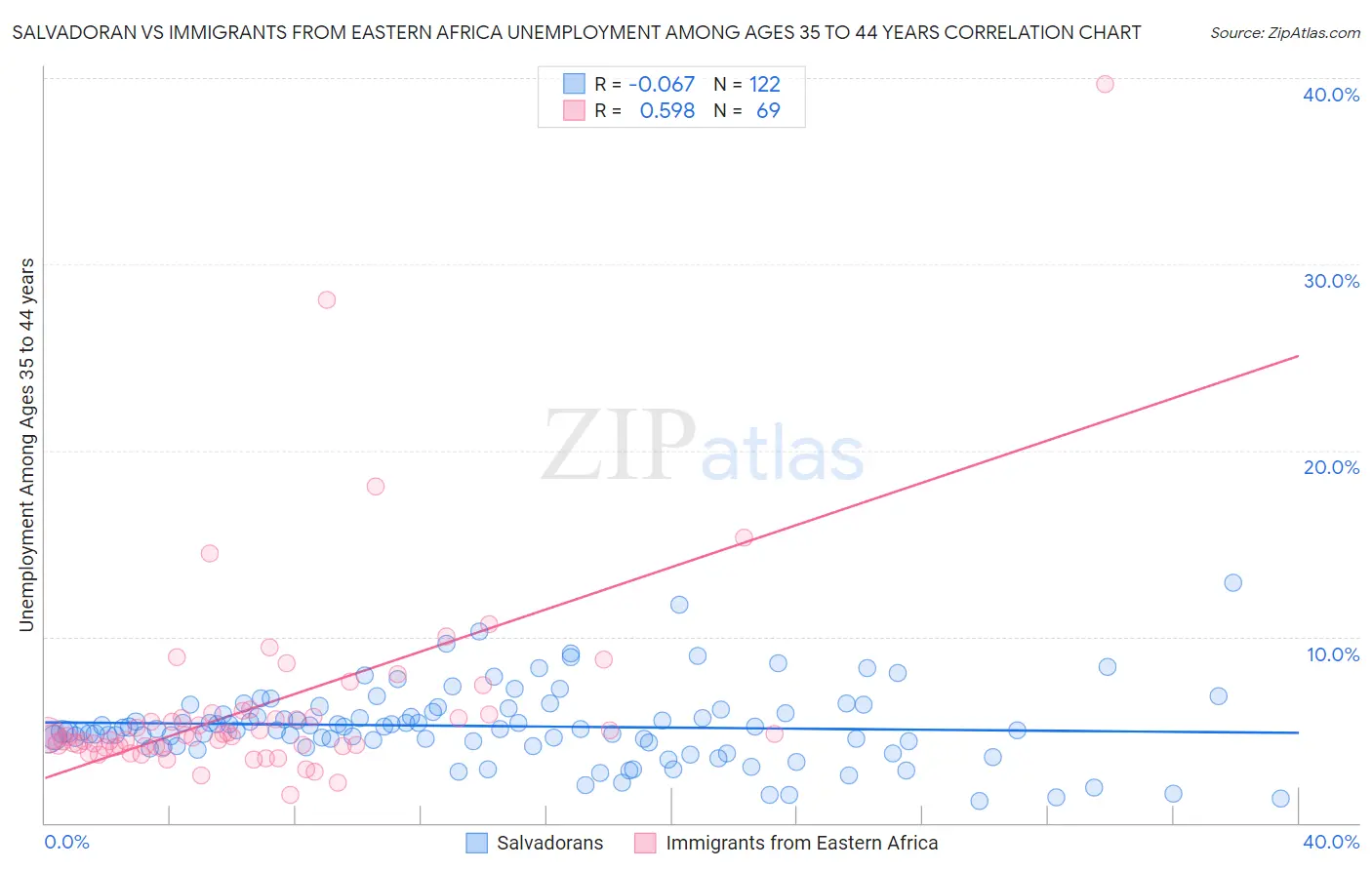 Salvadoran vs Immigrants from Eastern Africa Unemployment Among Ages 35 to 44 years