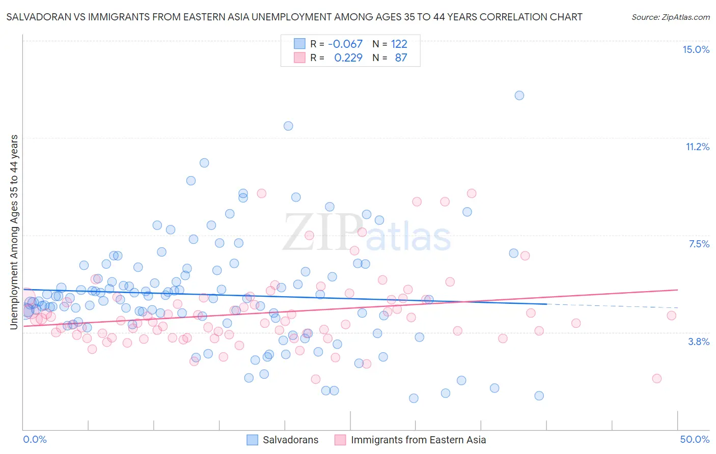 Salvadoran vs Immigrants from Eastern Asia Unemployment Among Ages 35 to 44 years