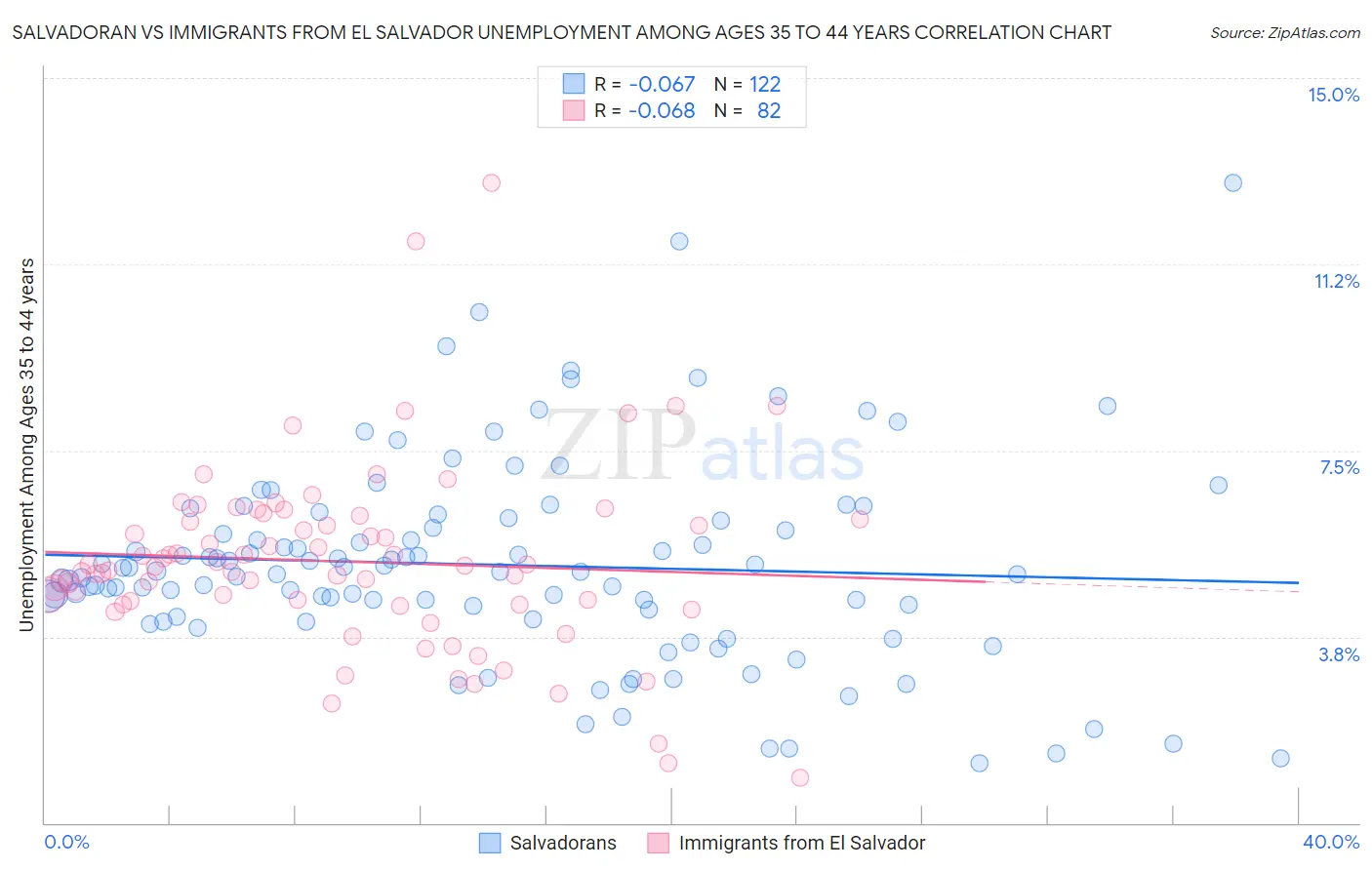 Salvadoran vs Immigrants from El Salvador Unemployment Among Ages 35 to 44 years