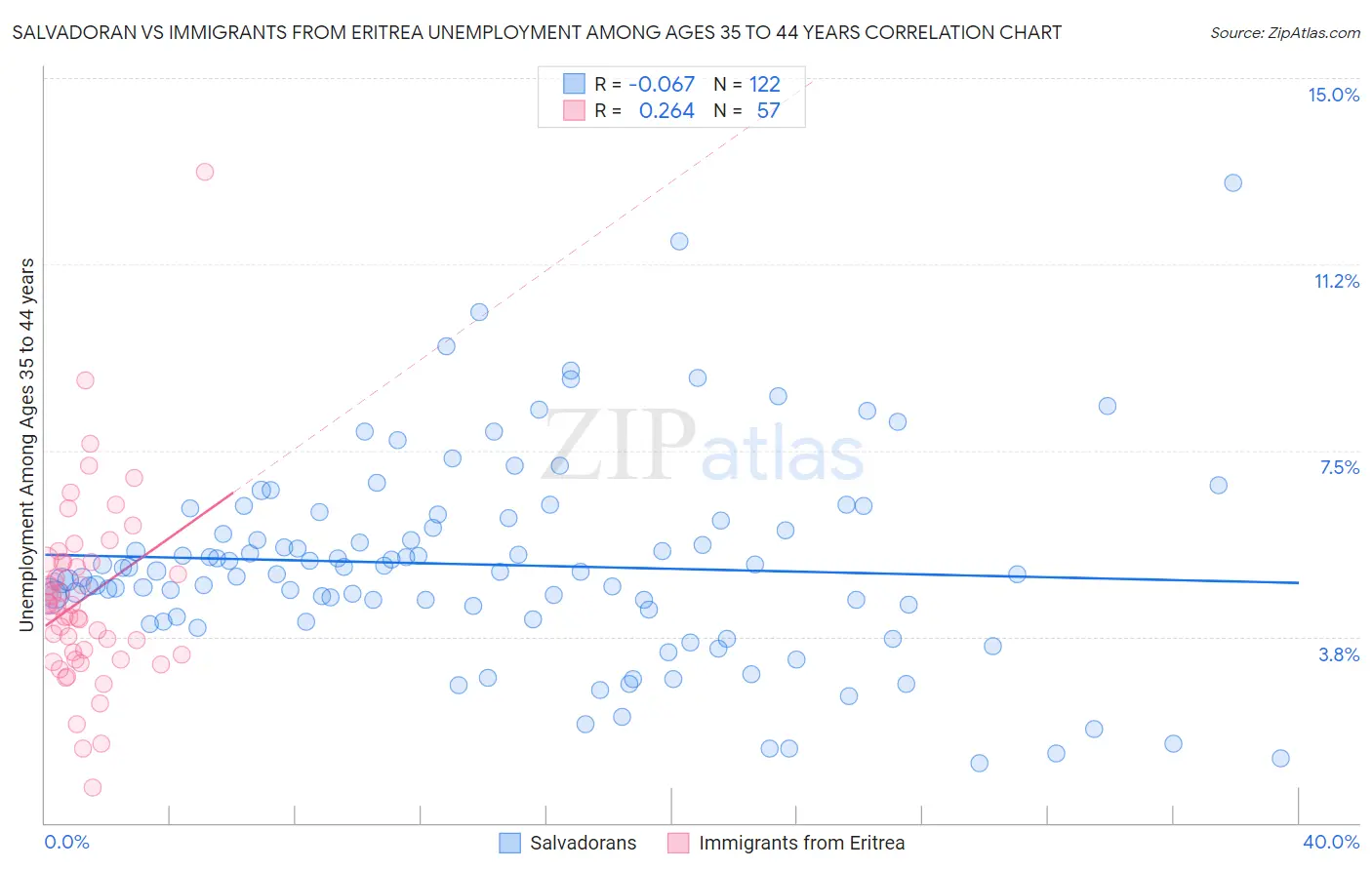 Salvadoran vs Immigrants from Eritrea Unemployment Among Ages 35 to 44 years