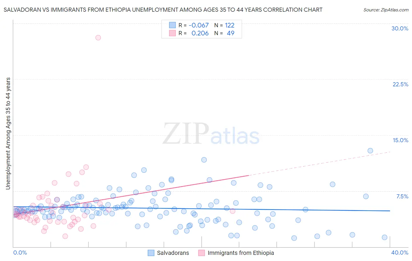 Salvadoran vs Immigrants from Ethiopia Unemployment Among Ages 35 to 44 years