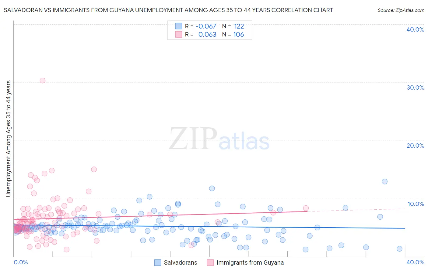 Salvadoran vs Immigrants from Guyana Unemployment Among Ages 35 to 44 years