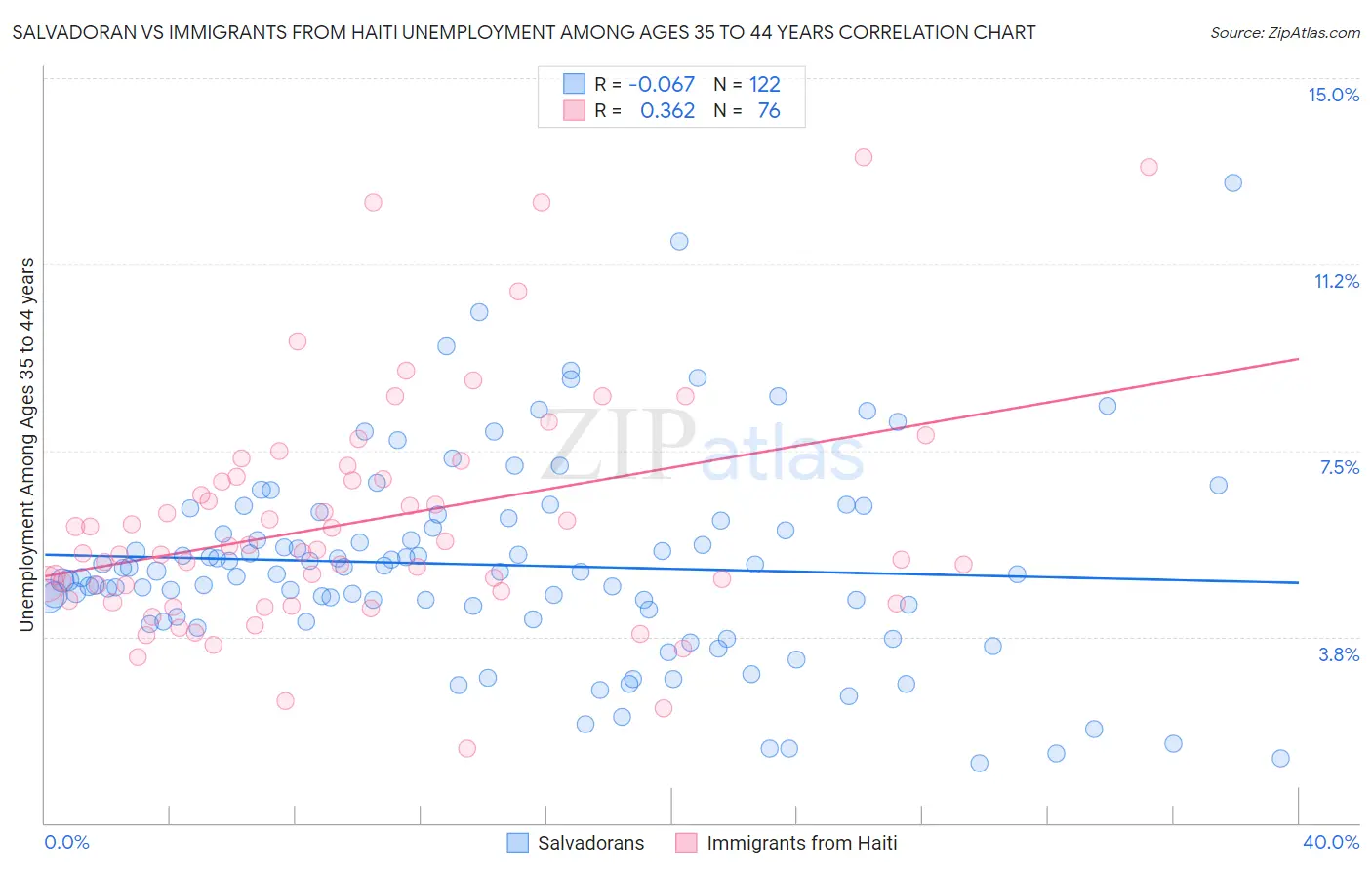 Salvadoran vs Immigrants from Haiti Unemployment Among Ages 35 to 44 years