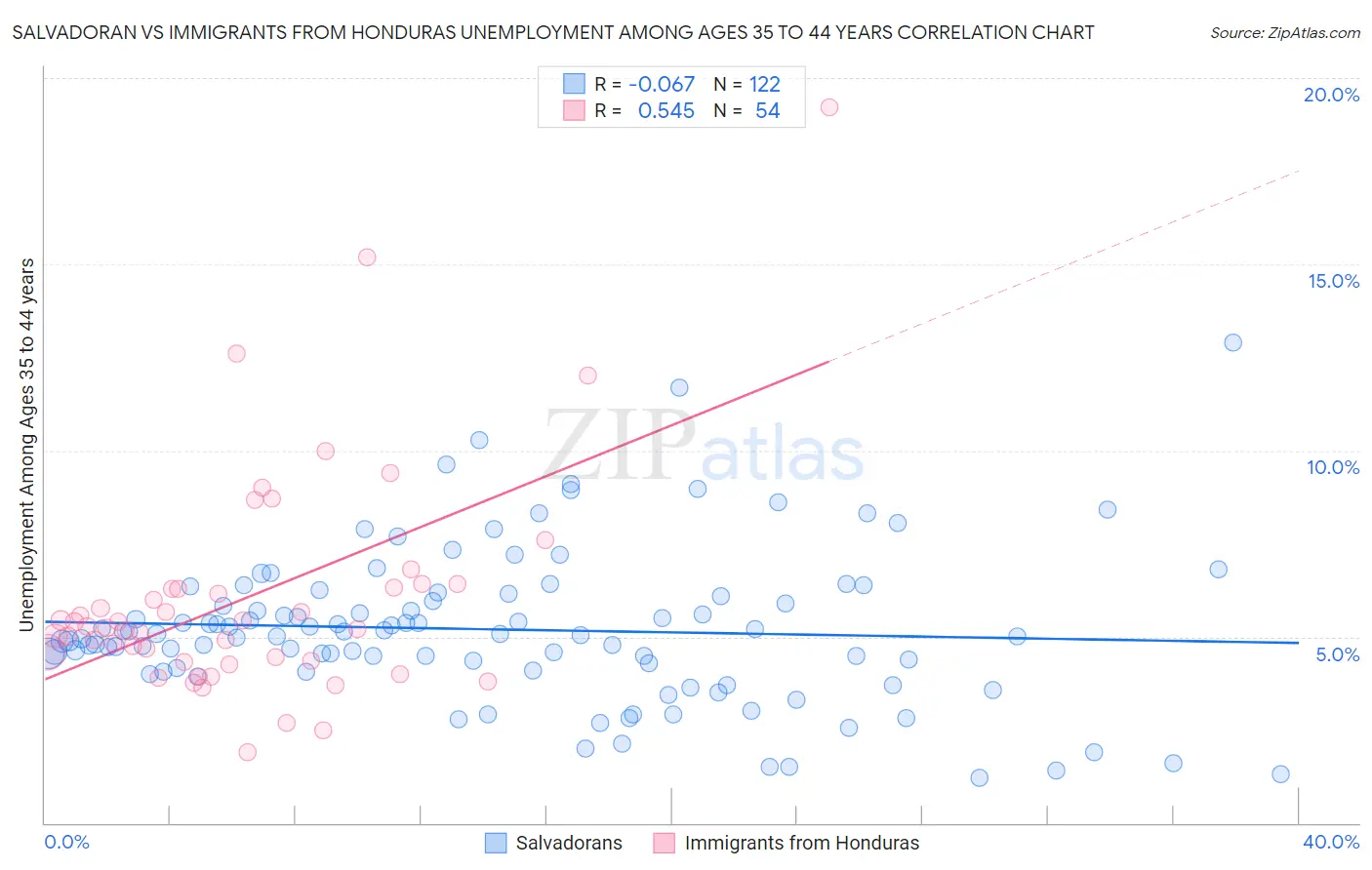 Salvadoran vs Immigrants from Honduras Unemployment Among Ages 35 to 44 years