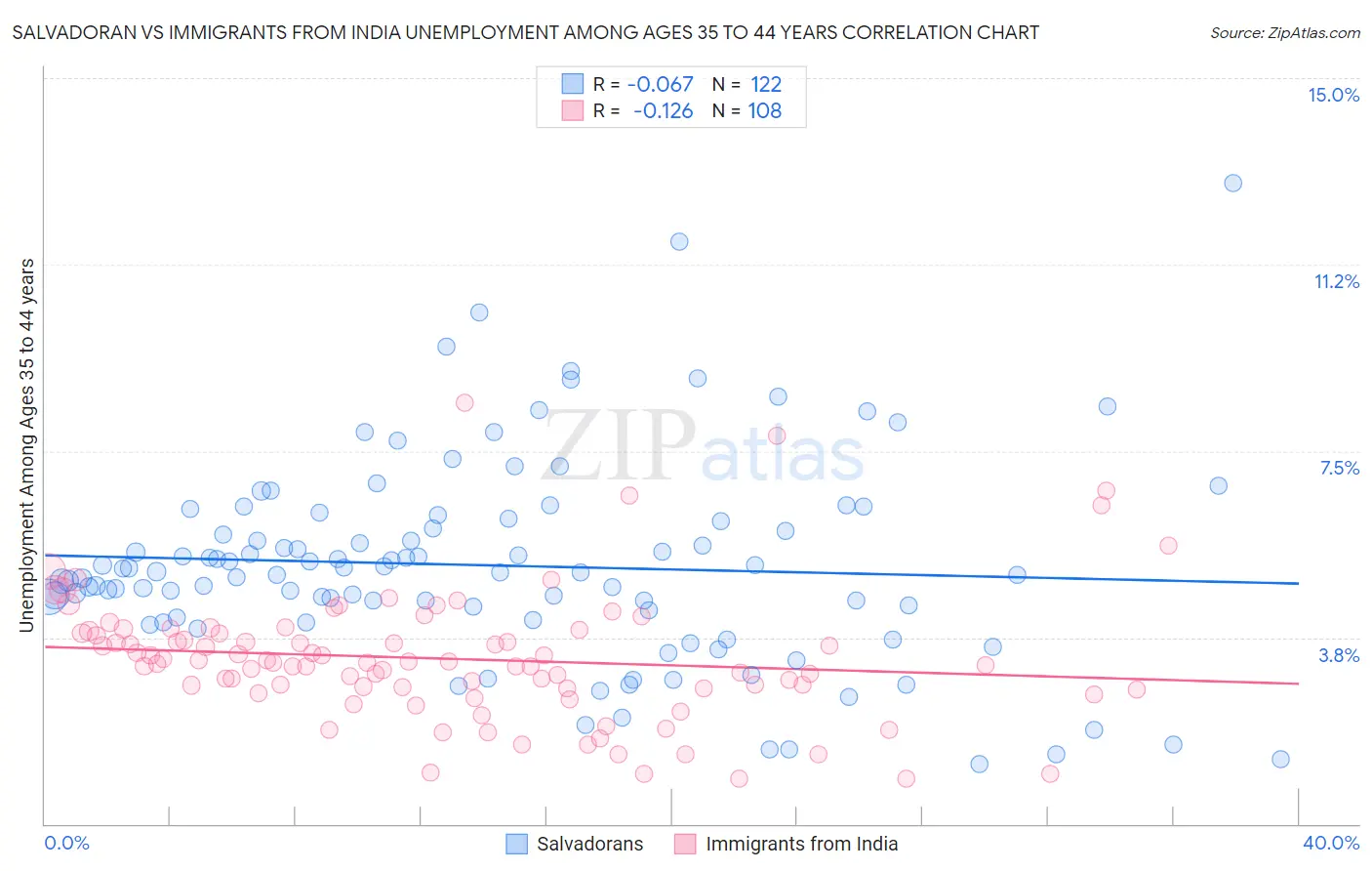 Salvadoran vs Immigrants from India Unemployment Among Ages 35 to 44 years