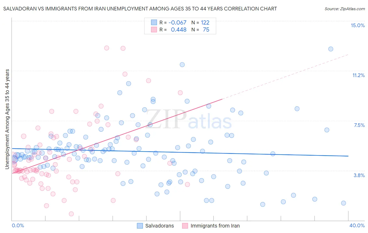 Salvadoran vs Immigrants from Iran Unemployment Among Ages 35 to 44 years