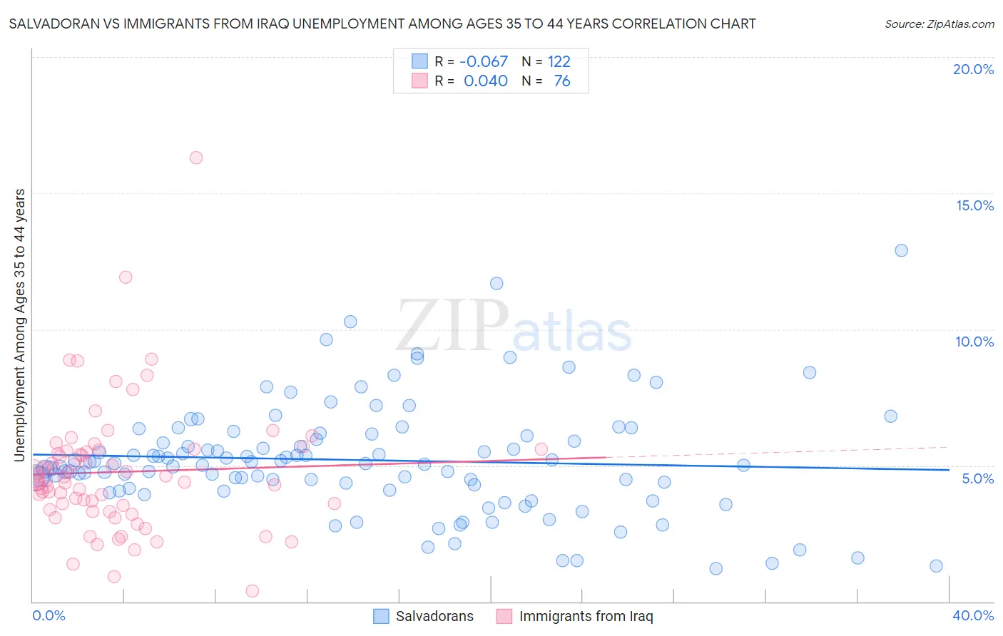 Salvadoran vs Immigrants from Iraq Unemployment Among Ages 35 to 44 years