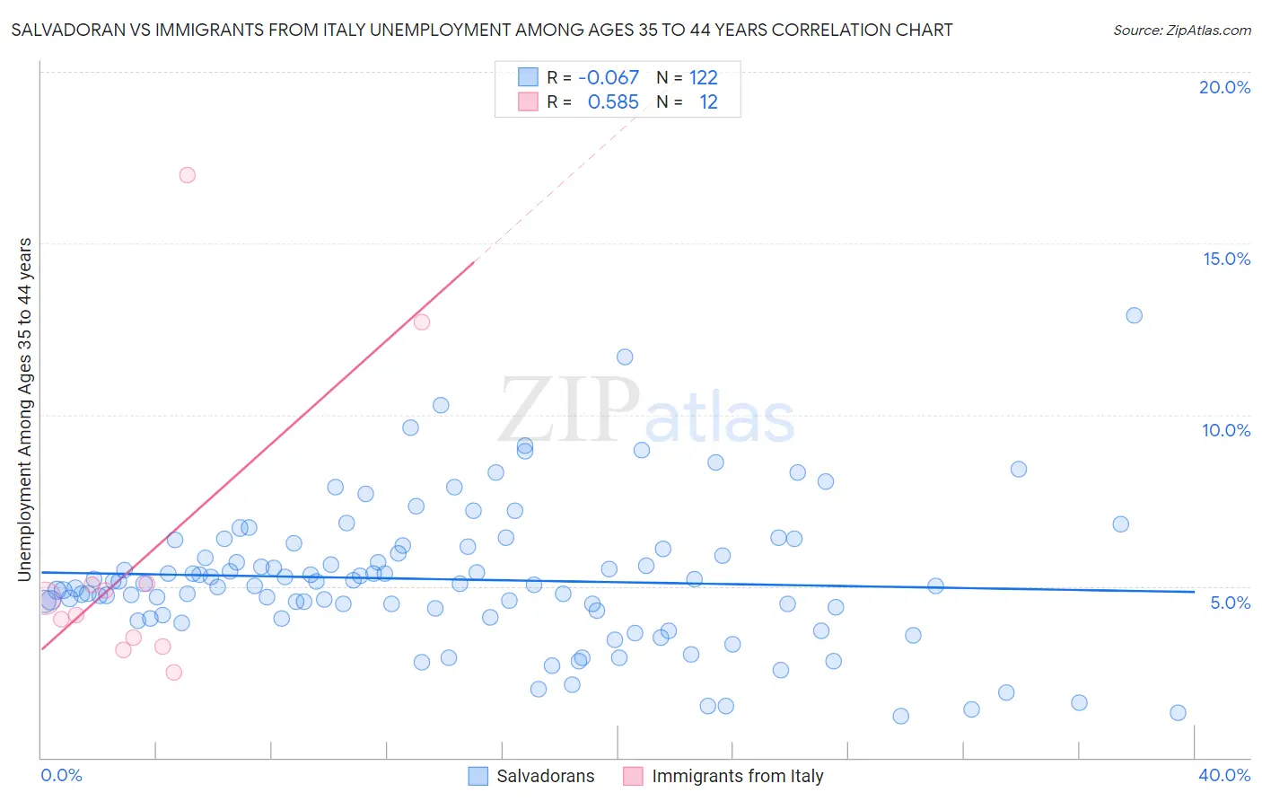 Salvadoran vs Immigrants from Italy Unemployment Among Ages 35 to 44 years