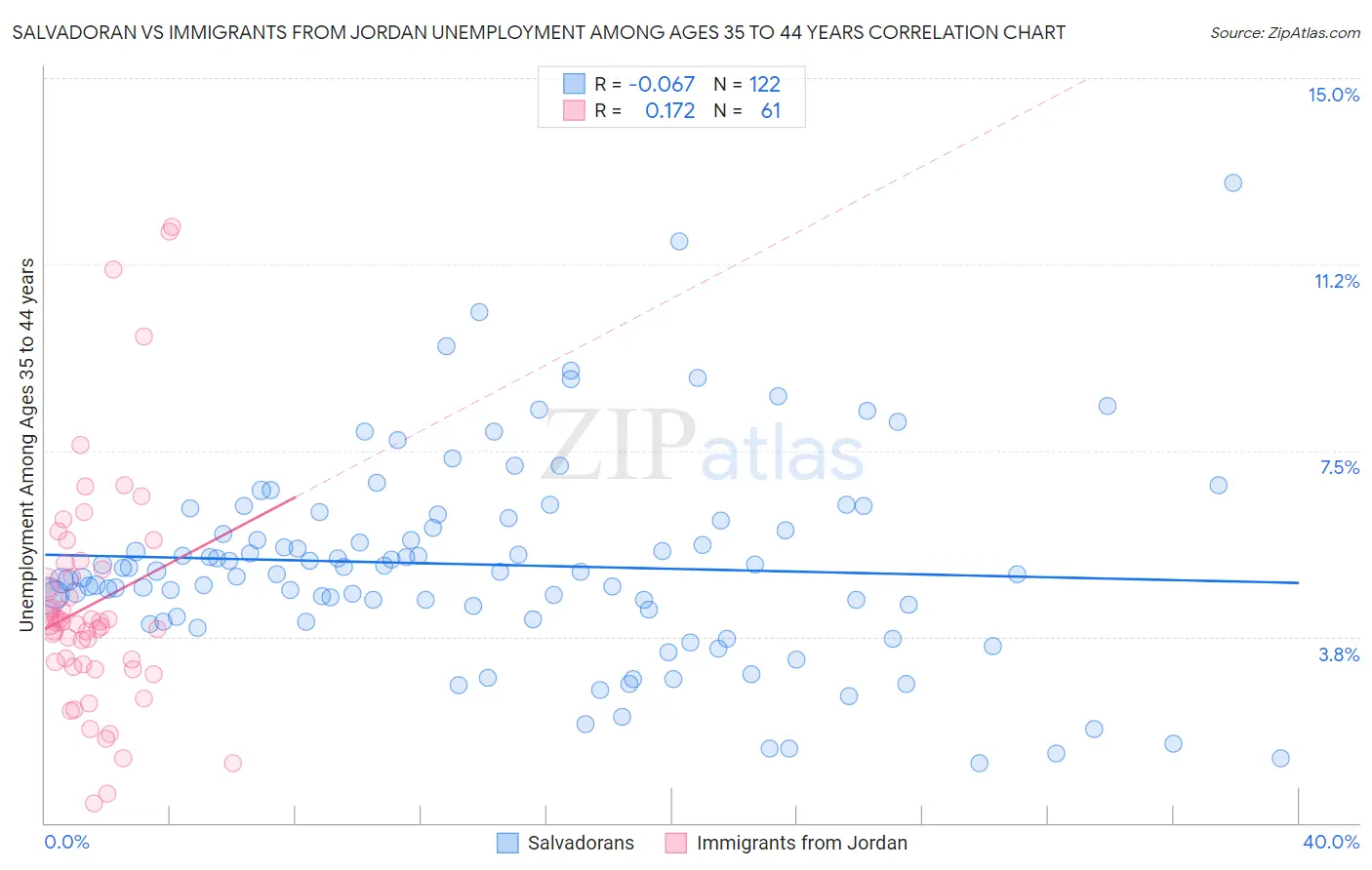 Salvadoran vs Immigrants from Jordan Unemployment Among Ages 35 to 44 years