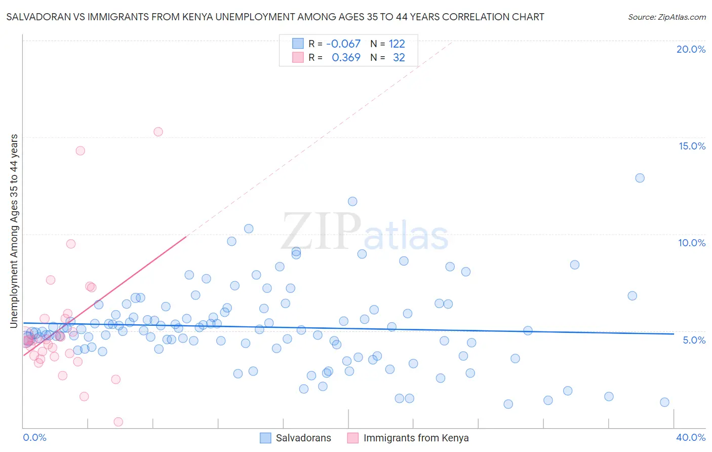 Salvadoran vs Immigrants from Kenya Unemployment Among Ages 35 to 44 years