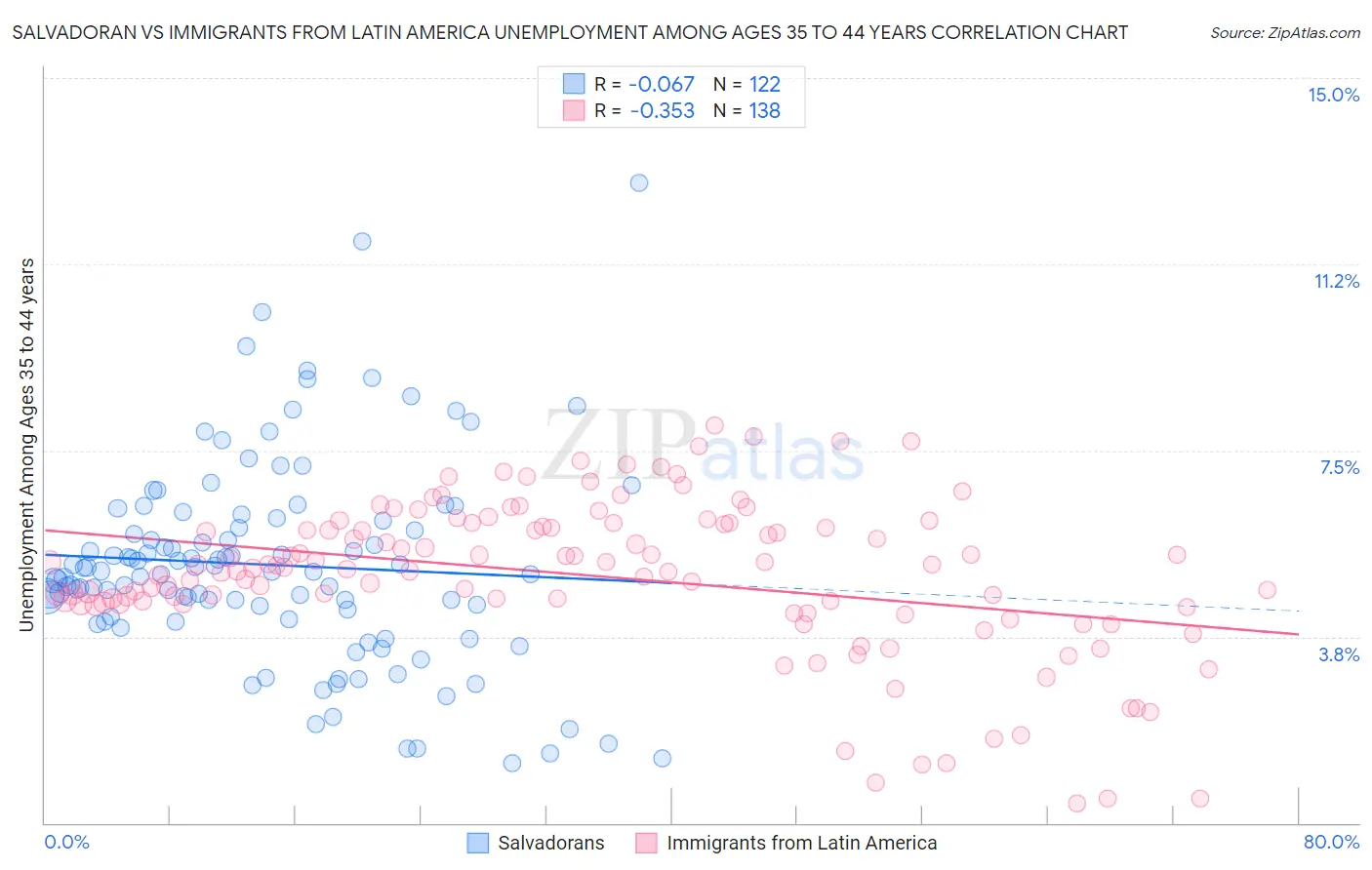 Salvadoran vs Immigrants from Latin America Unemployment Among Ages 35 to 44 years