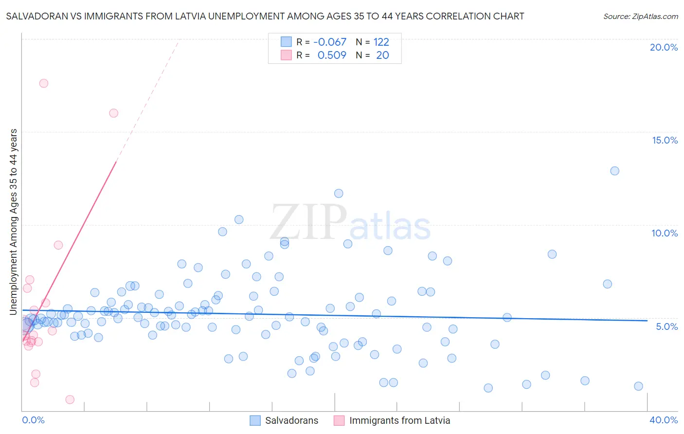 Salvadoran vs Immigrants from Latvia Unemployment Among Ages 35 to 44 years