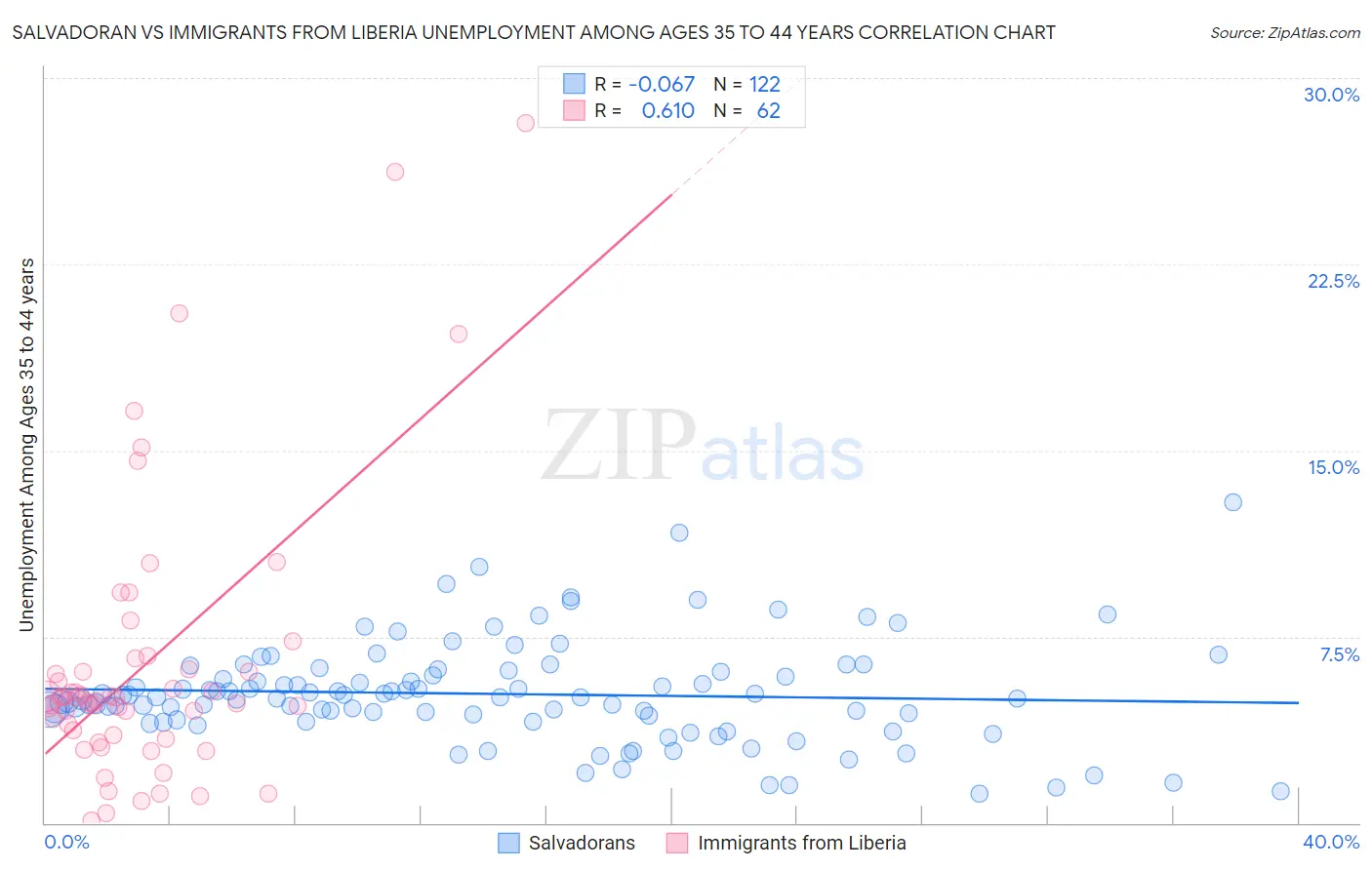 Salvadoran vs Immigrants from Liberia Unemployment Among Ages 35 to 44 years