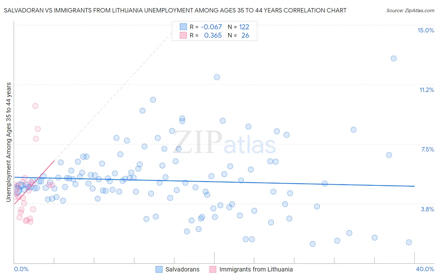 Salvadoran vs Immigrants from Lithuania Unemployment Among Ages 35 to 44 years