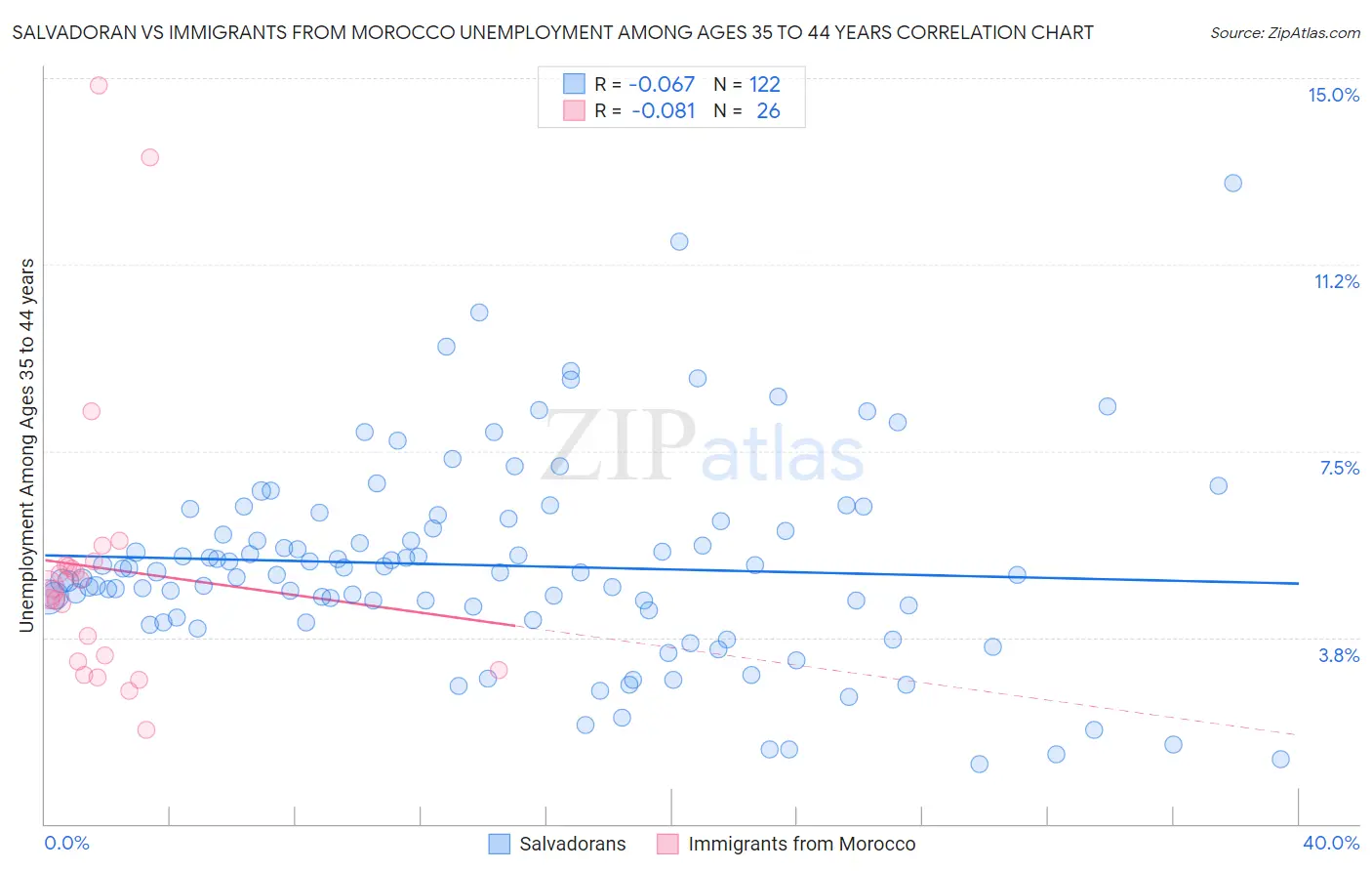 Salvadoran vs Immigrants from Morocco Unemployment Among Ages 35 to 44 years