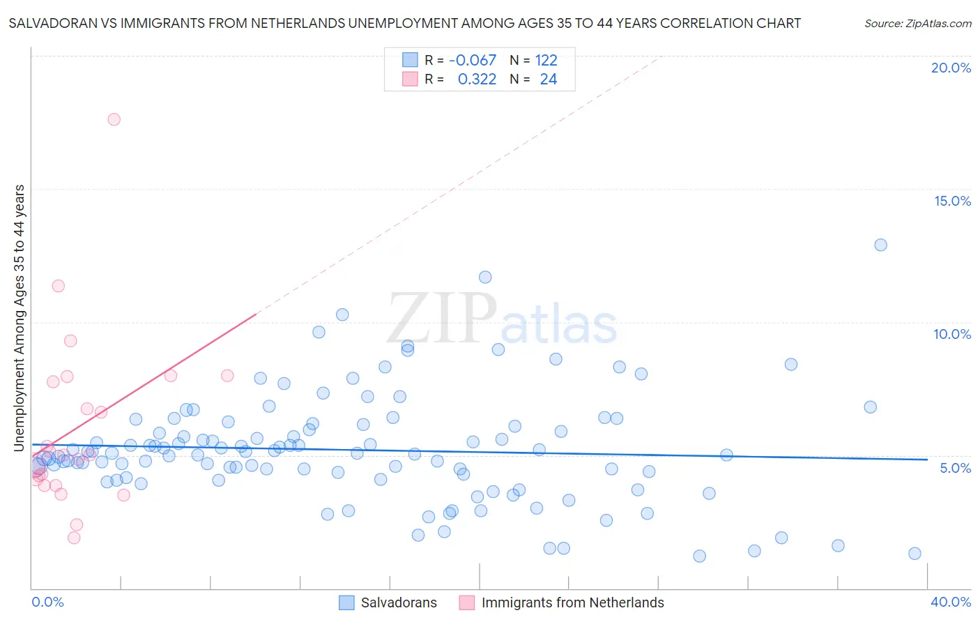 Salvadoran vs Immigrants from Netherlands Unemployment Among Ages 35 to 44 years