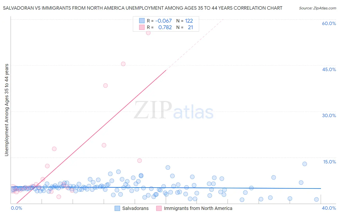 Salvadoran vs Immigrants from North America Unemployment Among Ages 35 to 44 years