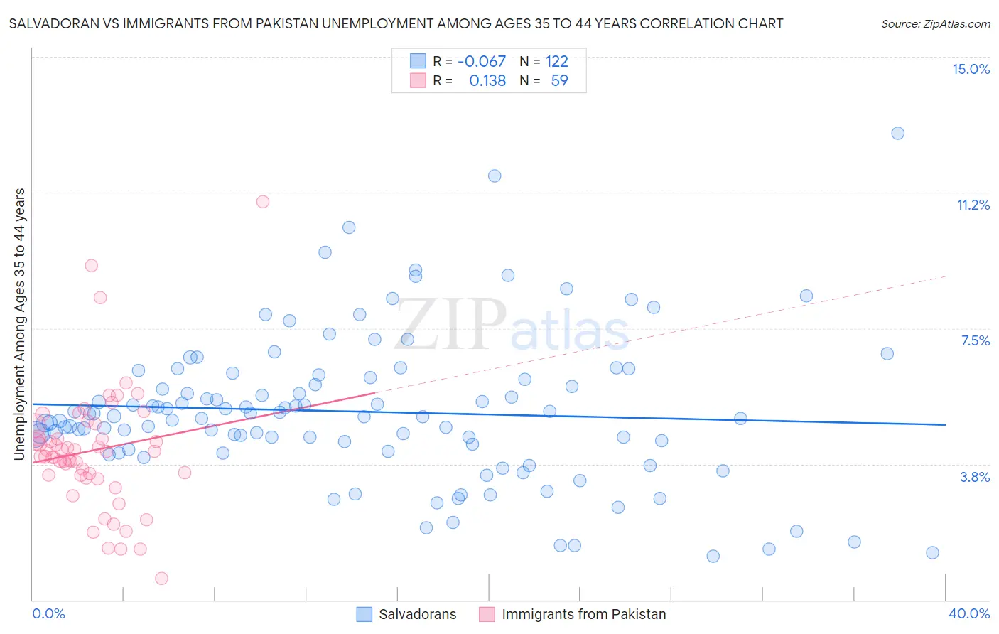 Salvadoran vs Immigrants from Pakistan Unemployment Among Ages 35 to 44 years