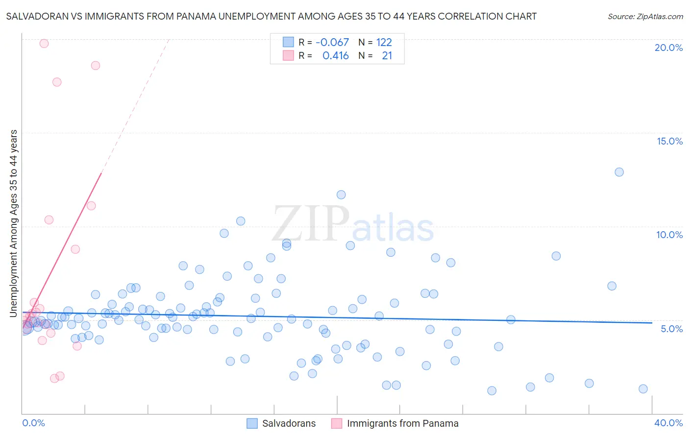 Salvadoran vs Immigrants from Panama Unemployment Among Ages 35 to 44 years