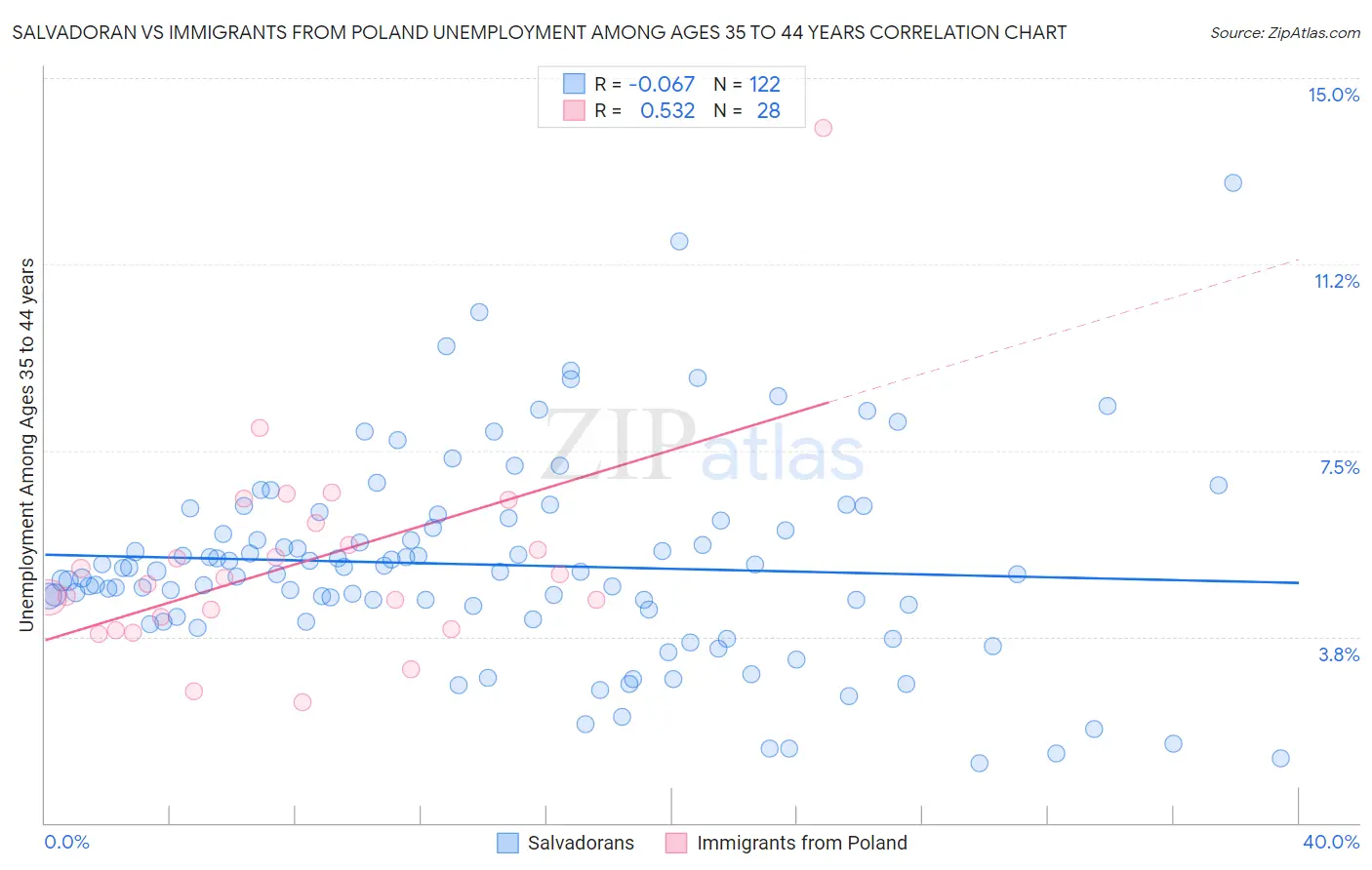 Salvadoran vs Immigrants from Poland Unemployment Among Ages 35 to 44 years