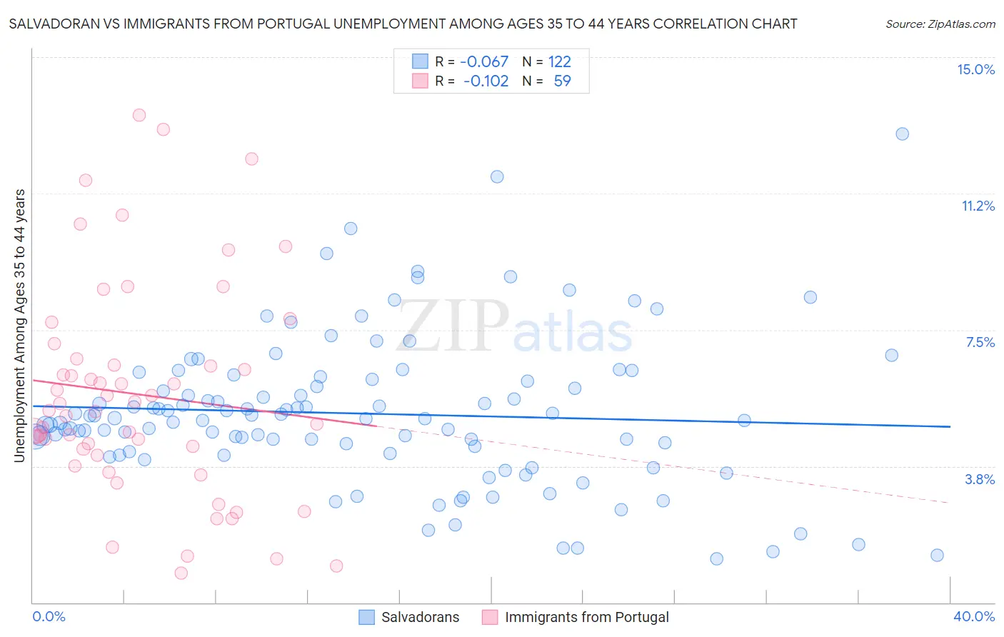 Salvadoran vs Immigrants from Portugal Unemployment Among Ages 35 to 44 years