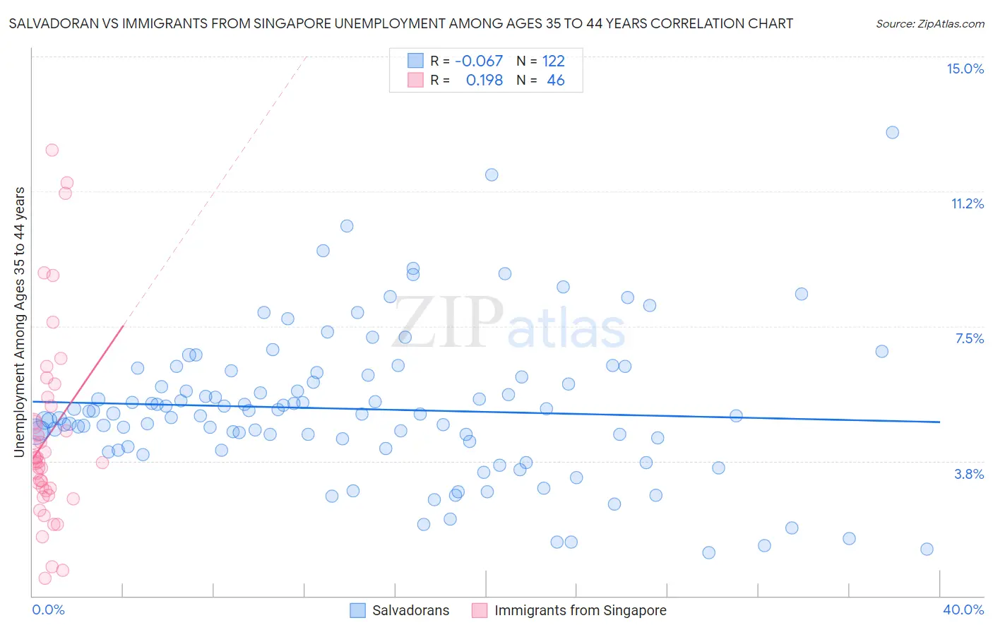 Salvadoran vs Immigrants from Singapore Unemployment Among Ages 35 to 44 years