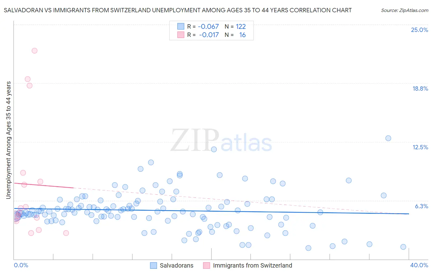 Salvadoran vs Immigrants from Switzerland Unemployment Among Ages 35 to 44 years