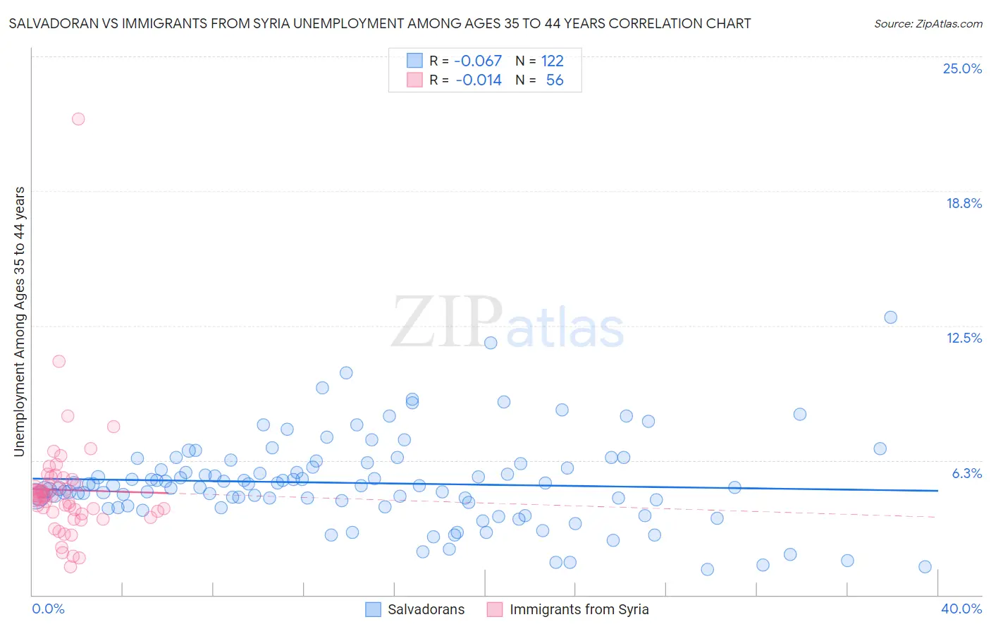 Salvadoran vs Immigrants from Syria Unemployment Among Ages 35 to 44 years