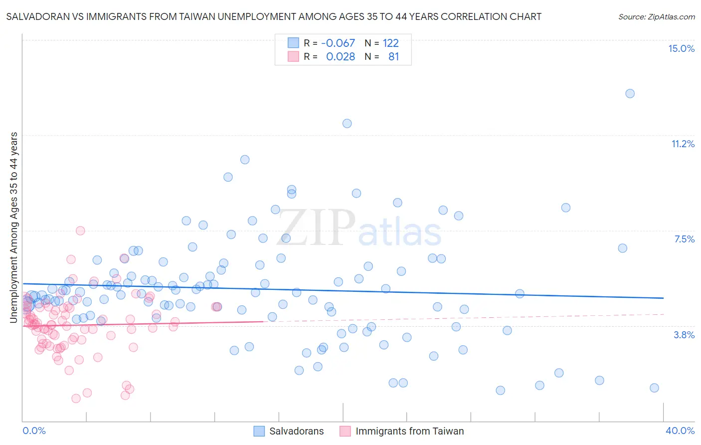 Salvadoran vs Immigrants from Taiwan Unemployment Among Ages 35 to 44 years