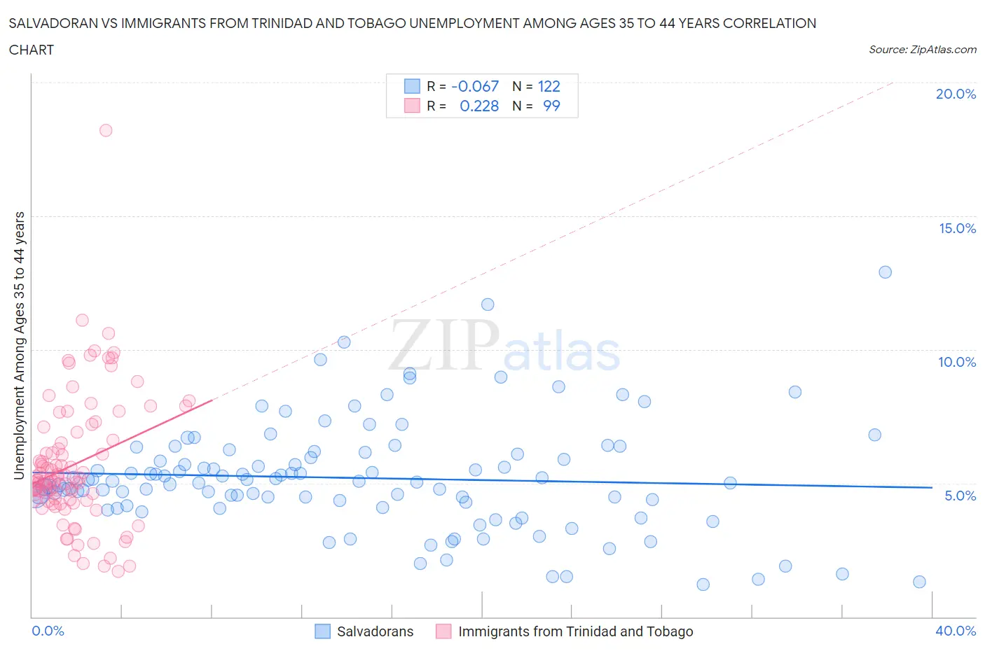 Salvadoran vs Immigrants from Trinidad and Tobago Unemployment Among Ages 35 to 44 years