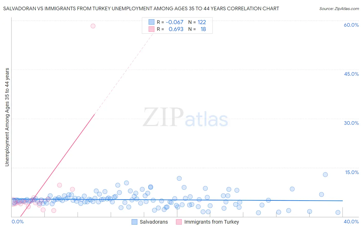 Salvadoran vs Immigrants from Turkey Unemployment Among Ages 35 to 44 years