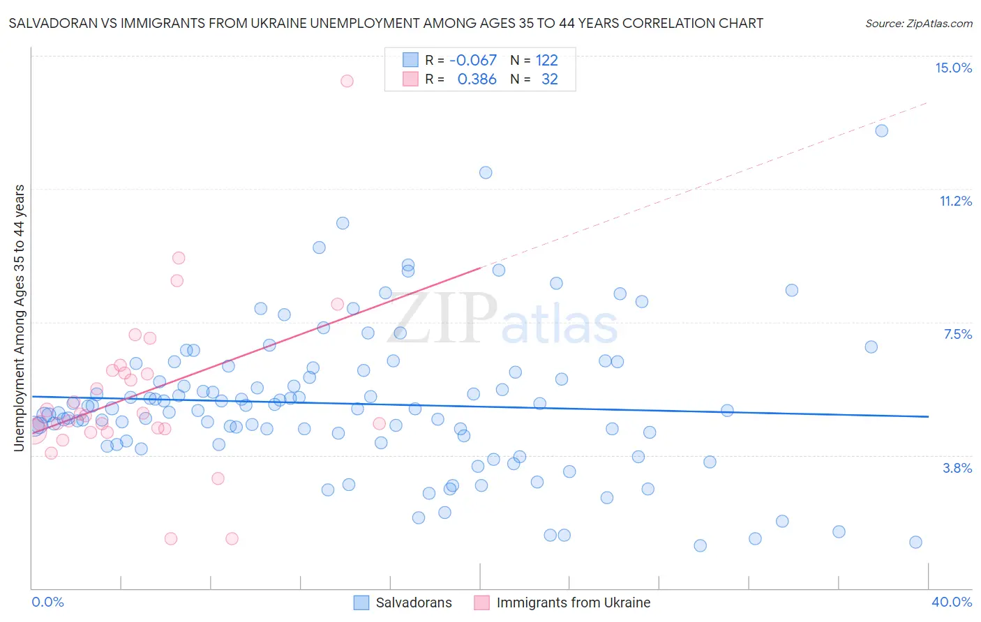 Salvadoran vs Immigrants from Ukraine Unemployment Among Ages 35 to 44 years