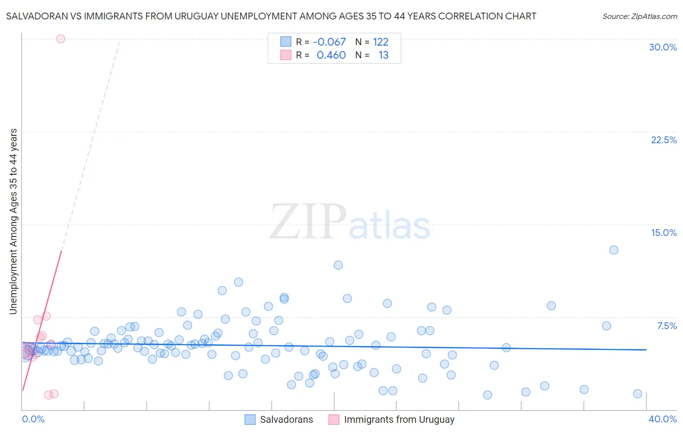 Salvadoran vs Immigrants from Uruguay Unemployment Among Ages 35 to 44 years