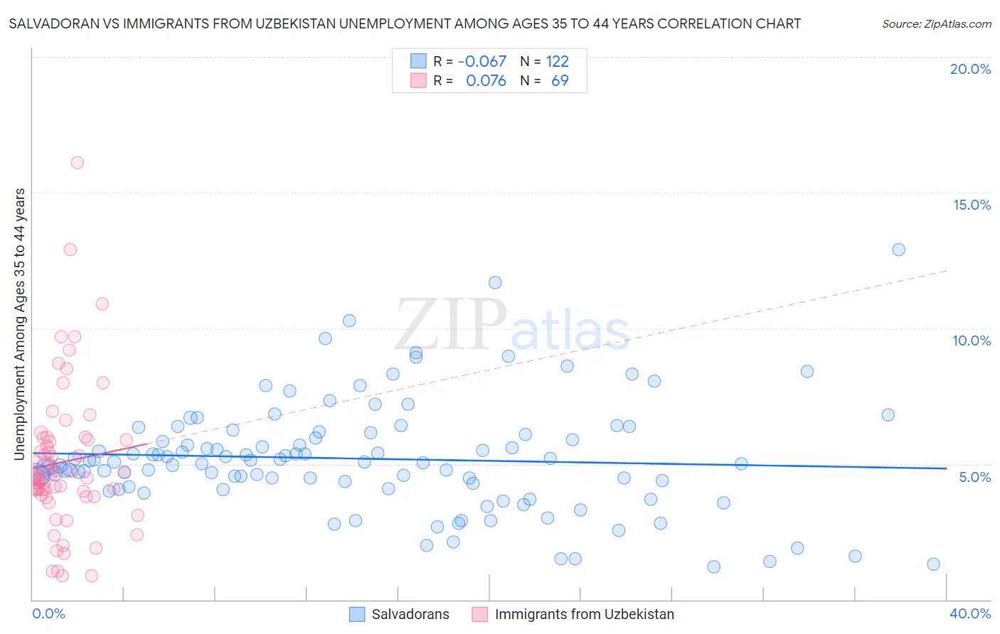 Salvadoran vs Immigrants from Uzbekistan Unemployment Among Ages 35 to 44 years