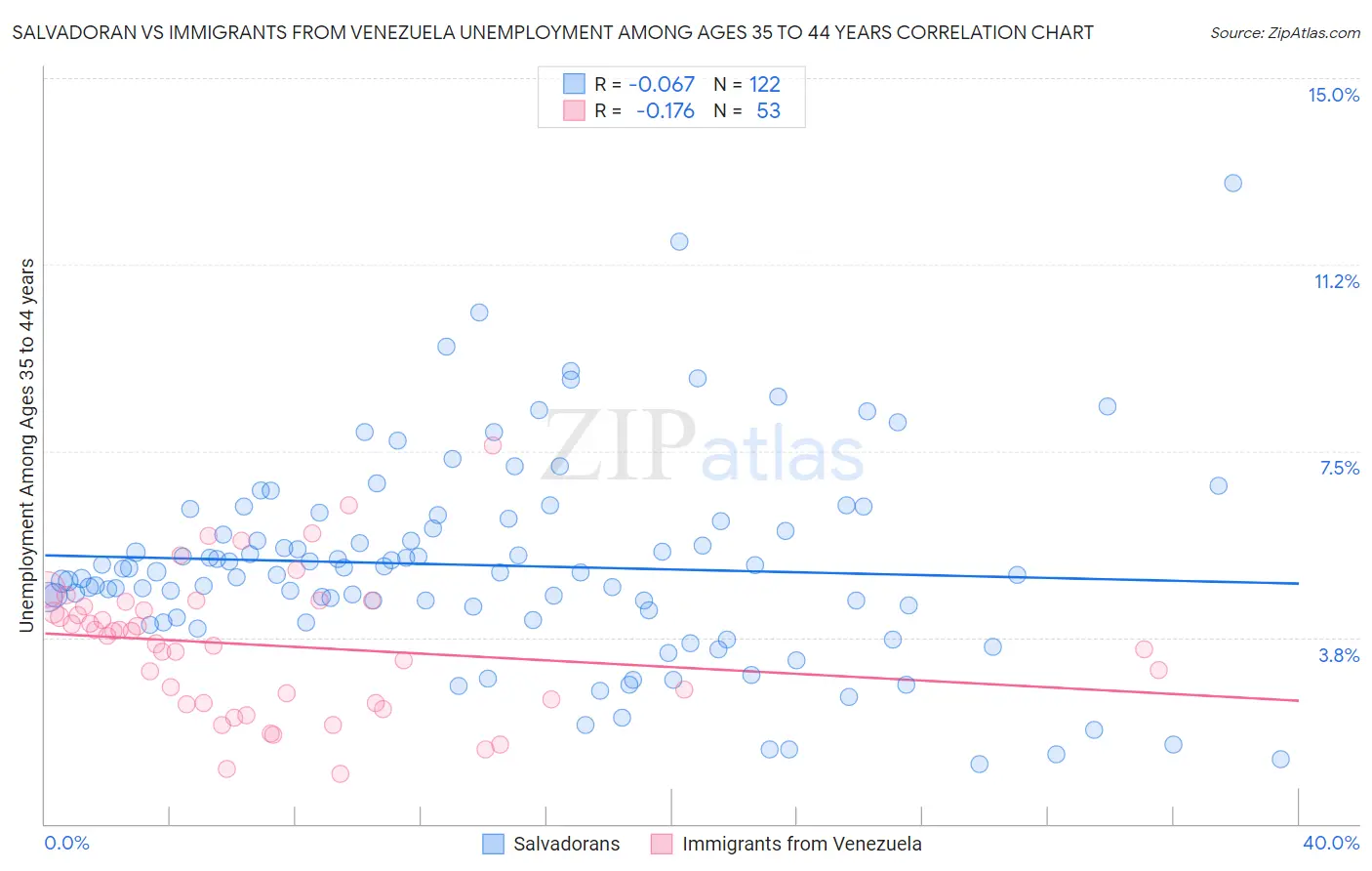 Salvadoran vs Immigrants from Venezuela Unemployment Among Ages 35 to 44 years