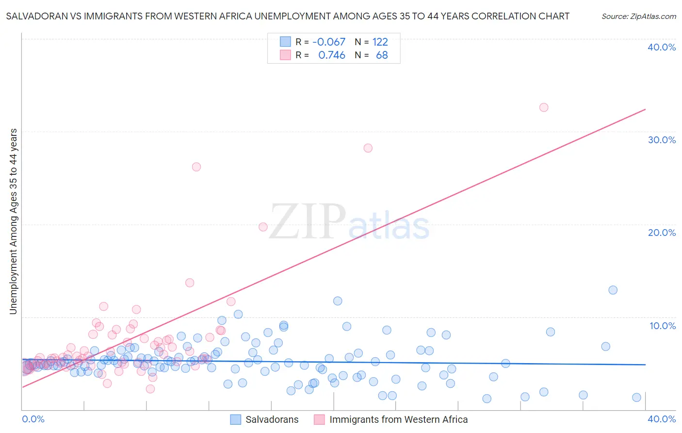 Salvadoran vs Immigrants from Western Africa Unemployment Among Ages 35 to 44 years