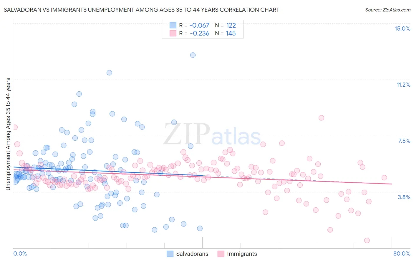 Salvadoran vs Immigrants Unemployment Among Ages 35 to 44 years