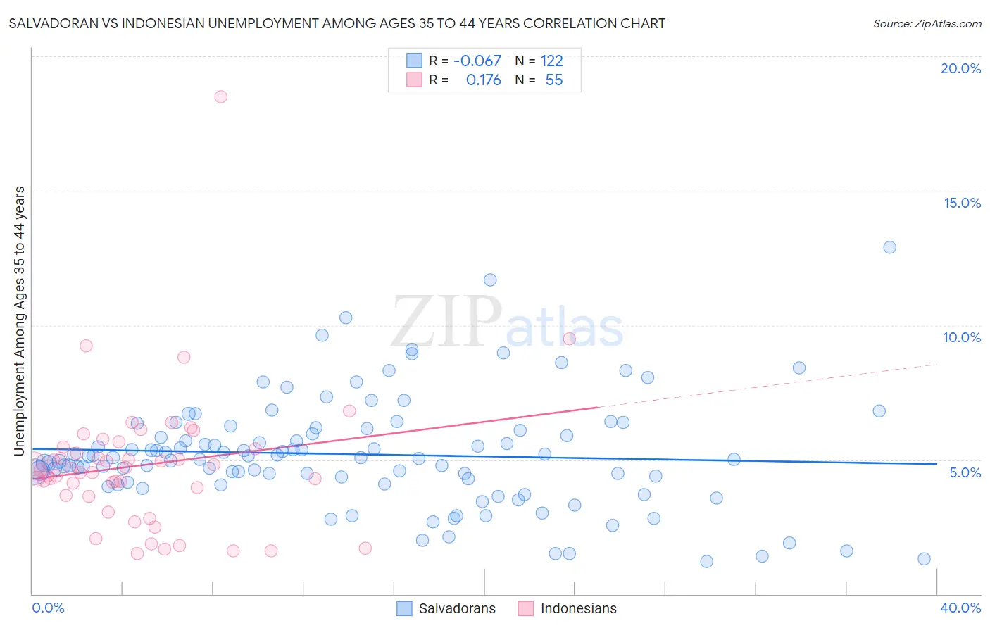 Salvadoran vs Indonesian Unemployment Among Ages 35 to 44 years