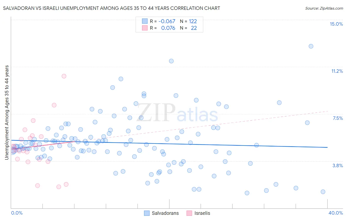 Salvadoran vs Israeli Unemployment Among Ages 35 to 44 years