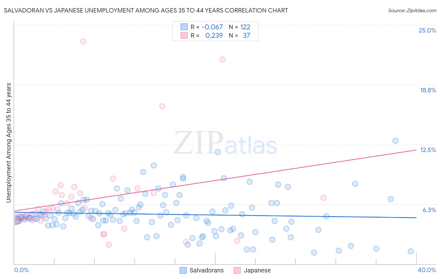 Salvadoran vs Japanese Unemployment Among Ages 35 to 44 years