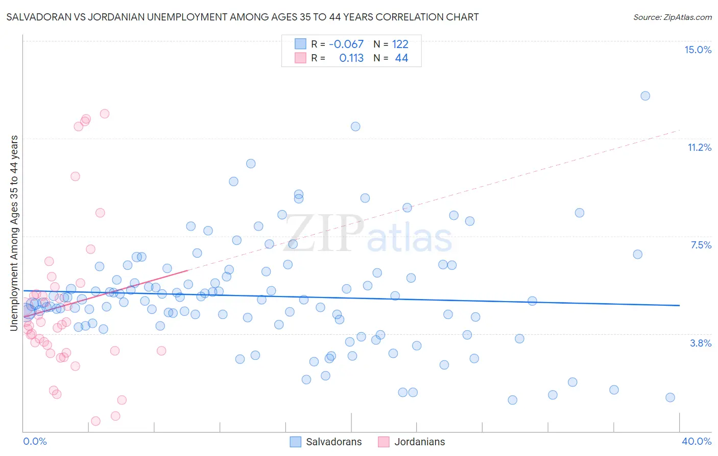 Salvadoran vs Jordanian Unemployment Among Ages 35 to 44 years