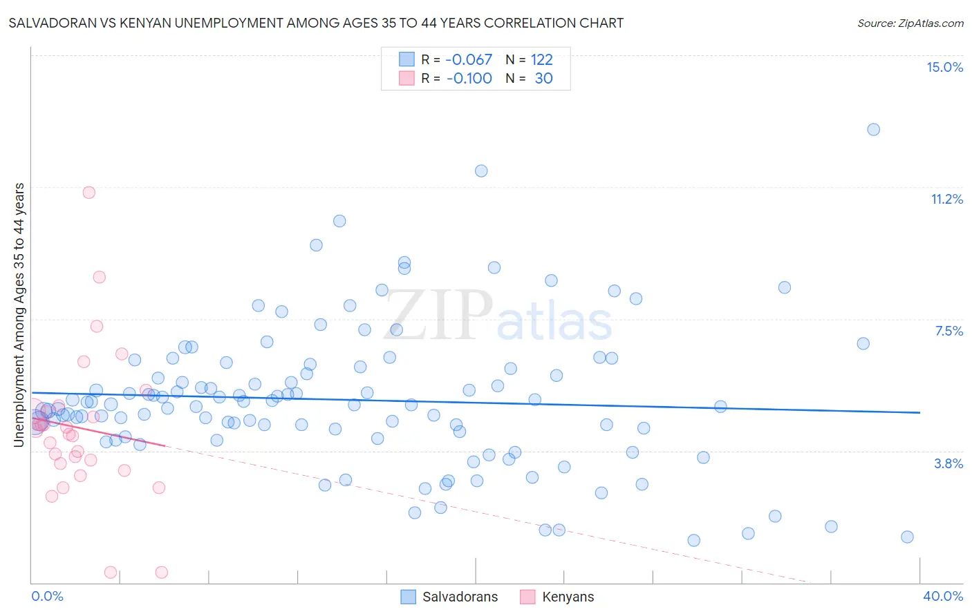 Salvadoran vs Kenyan Unemployment Among Ages 35 to 44 years