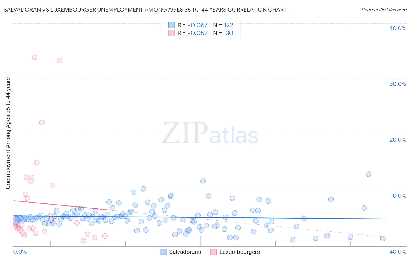 Salvadoran vs Luxembourger Unemployment Among Ages 35 to 44 years