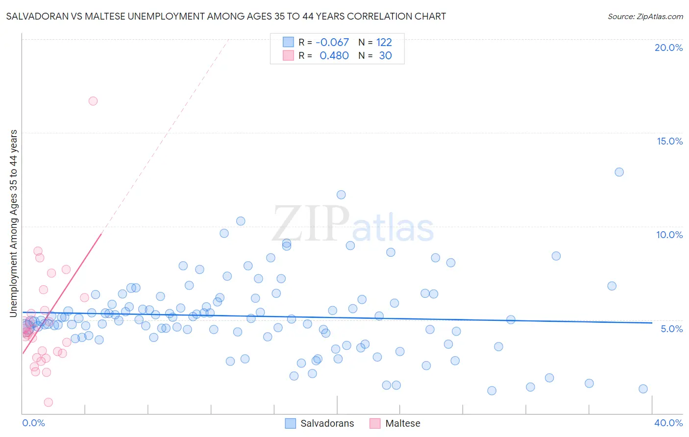 Salvadoran vs Maltese Unemployment Among Ages 35 to 44 years